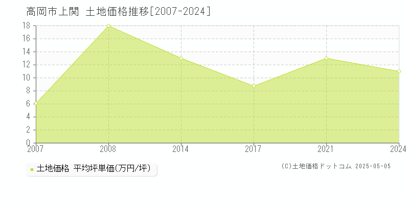 上関(高岡市)の土地価格推移グラフ(坪単価)[2007-2024年]