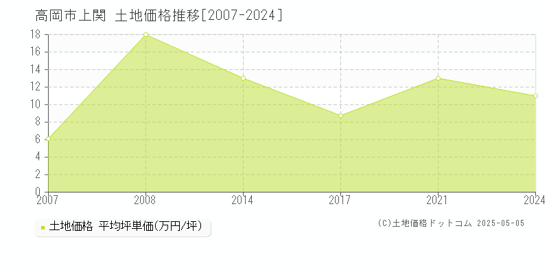 高岡市上関の土地価格推移グラフ 