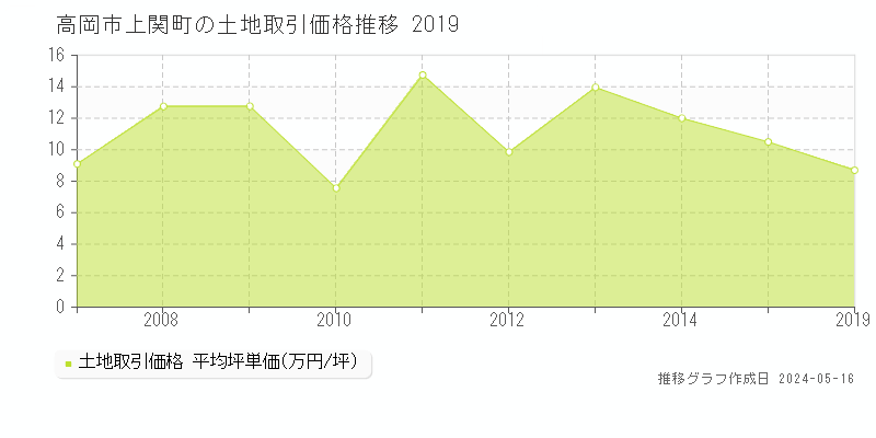 高岡市上関町の土地価格推移グラフ 
