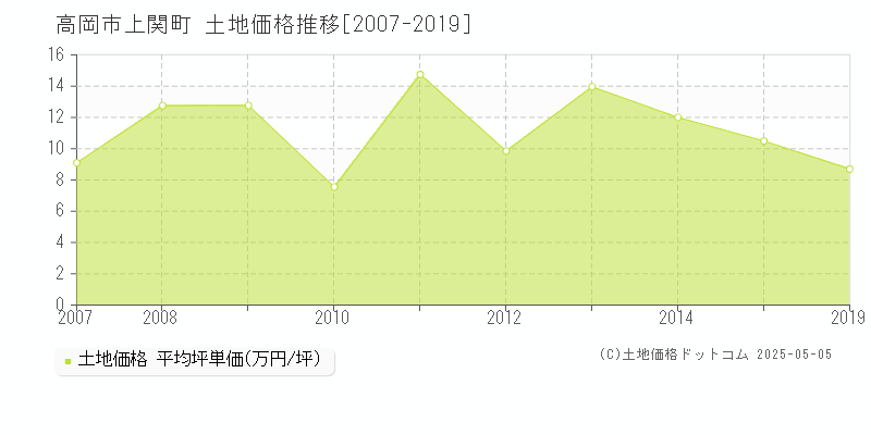 上関町(高岡市)の土地価格推移グラフ(坪単価)[2007-2019年]