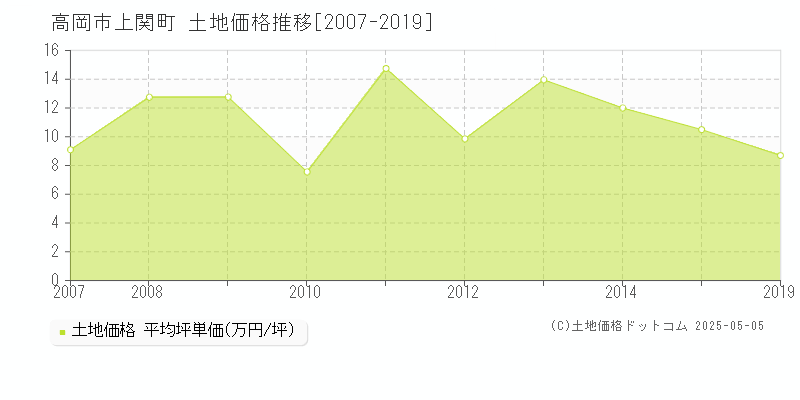 高岡市上関町の土地価格推移グラフ 