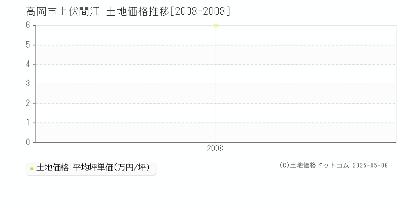 高岡市上伏間江の土地取引事例推移グラフ 