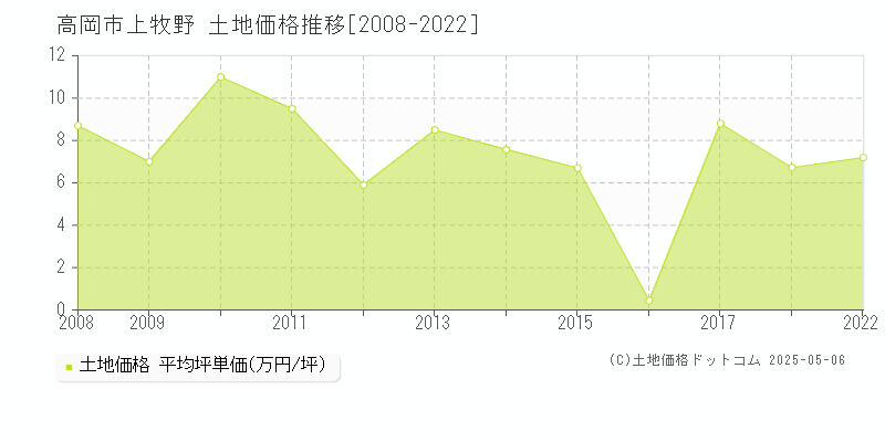 上牧野(高岡市)の土地価格推移グラフ(坪単価)[2008-2022年]