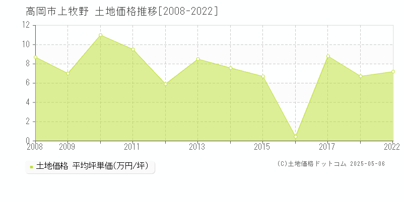 高岡市上牧野の土地価格推移グラフ 