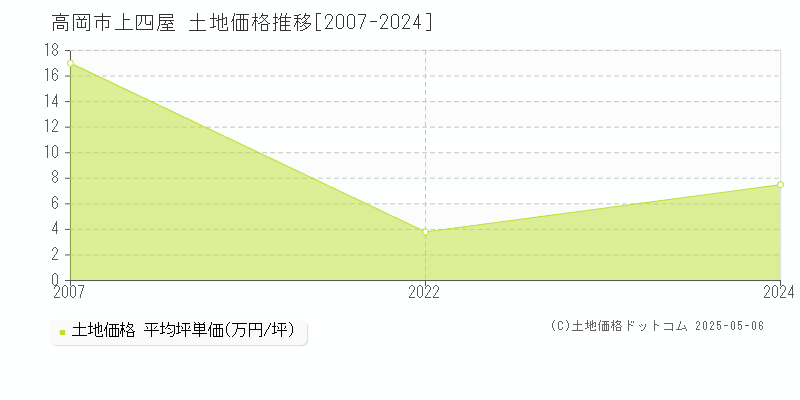 上四屋(高岡市)の土地価格推移グラフ(坪単価)[2007-2024年]