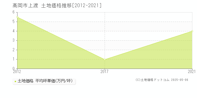 上渡(高岡市)の土地価格推移グラフ(坪単価)[2012-2021年]