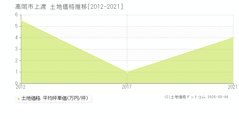 高岡市上渡の土地価格推移グラフ 