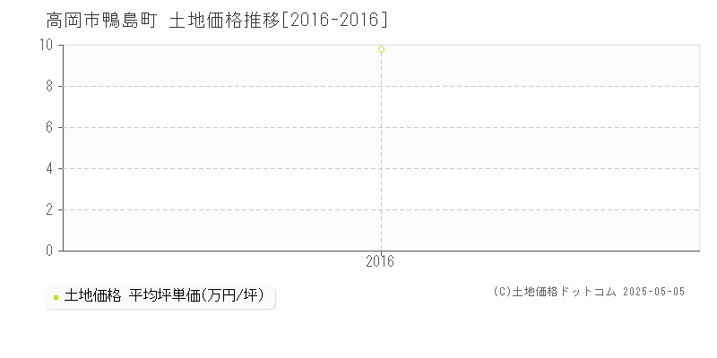 鴨島町(高岡市)の土地価格推移グラフ(坪単価)[2016-2016年]