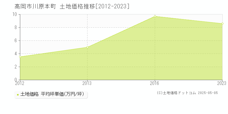 高岡市川原本町の土地価格推移グラフ 