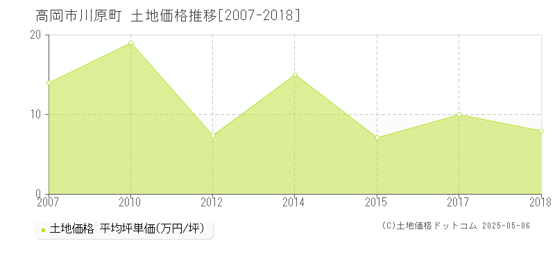 高岡市川原町の土地価格推移グラフ 