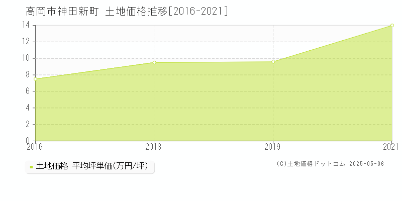 神田新町(高岡市)の土地価格推移グラフ(坪単価)[2016-2021年]