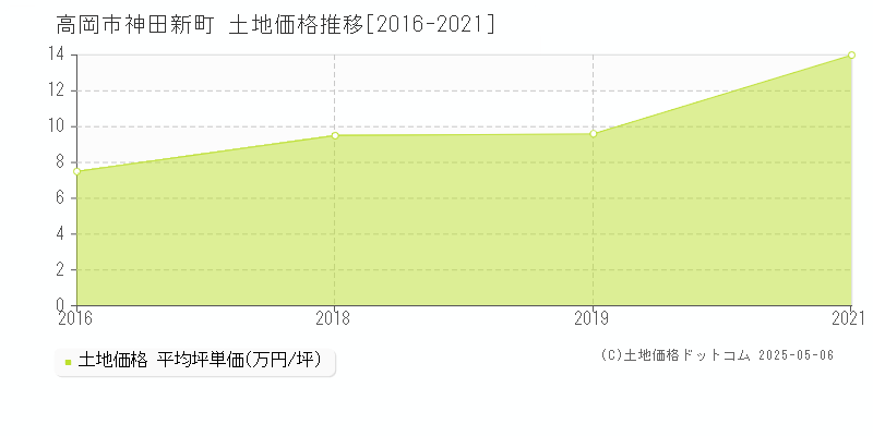 高岡市神田新町の土地価格推移グラフ 