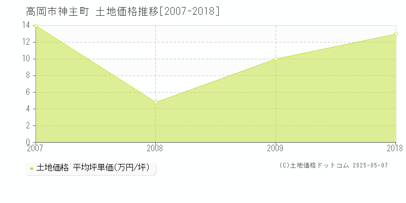 神主町(高岡市)の土地価格推移グラフ(坪単価)[2007-2018年]