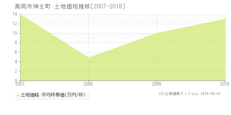 高岡市神主町の土地価格推移グラフ 