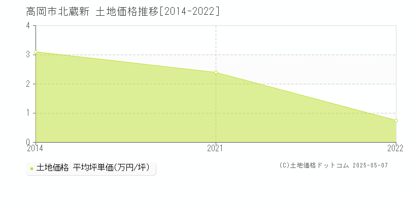 北蔵新(高岡市)の土地価格推移グラフ(坪単価)[2014-2022年]