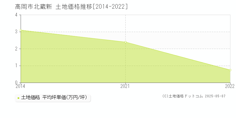 高岡市北蔵新の土地価格推移グラフ 