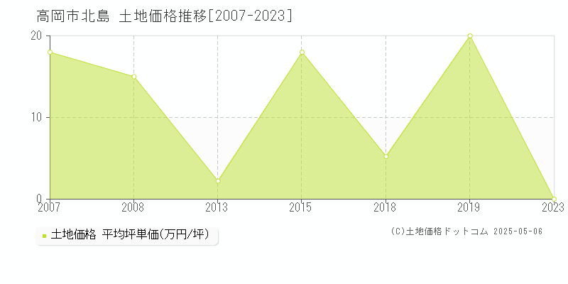 北島(高岡市)の土地価格推移グラフ(坪単価)[2007-2023年]