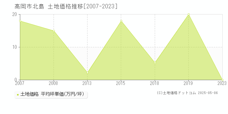 高岡市北島の土地価格推移グラフ 