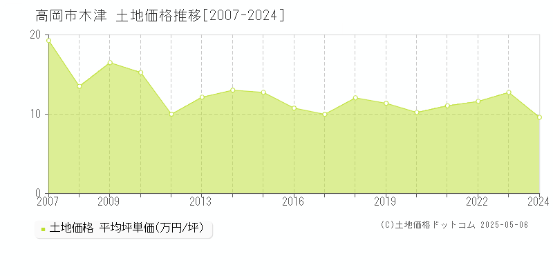 木津(高岡市)の土地価格推移グラフ(坪単価)[2007-2024年]