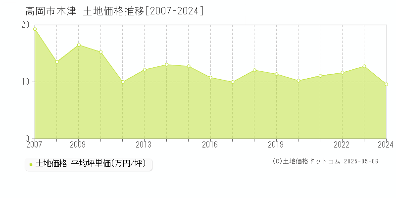 高岡市木津の土地価格推移グラフ 