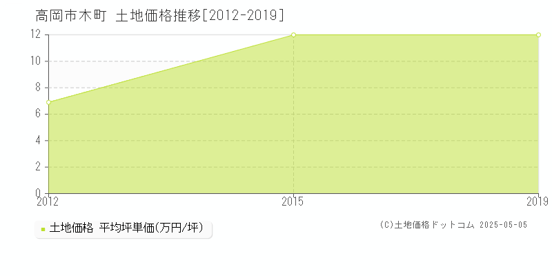 高岡市木町の土地価格推移グラフ 