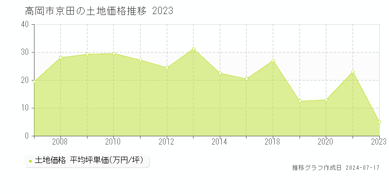 高岡市京田の土地価格推移グラフ 