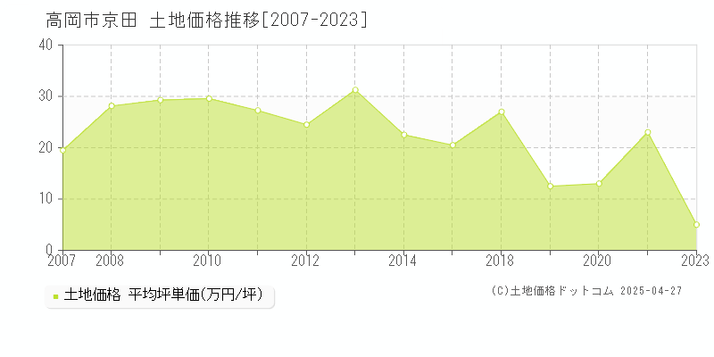 高岡市京田の土地価格推移グラフ 