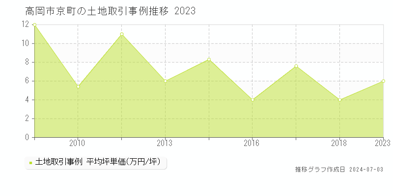 高岡市京町の土地価格推移グラフ 