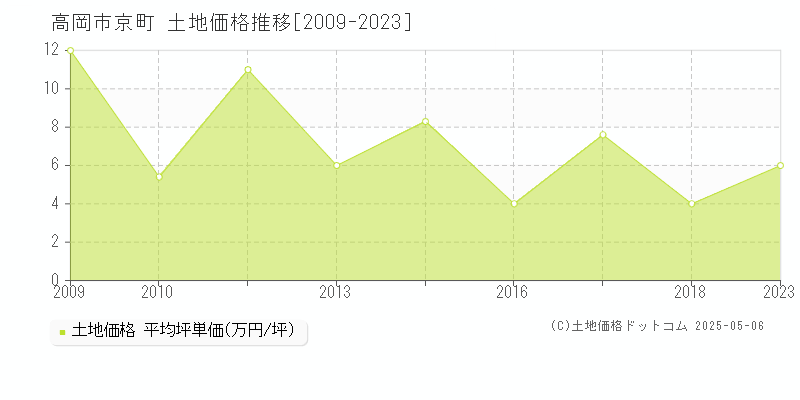 京町(高岡市)の土地価格推移グラフ(坪単価)[2009-2023年]