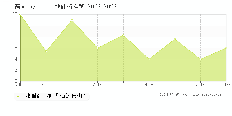 高岡市京町の土地取引事例推移グラフ 