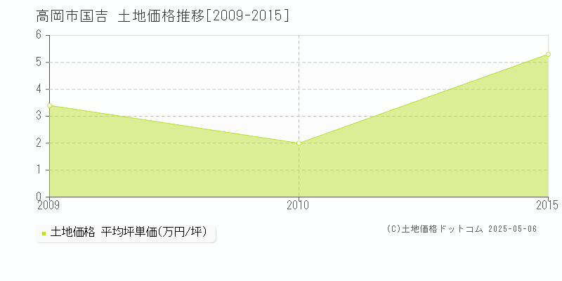 高岡市国吉の土地価格推移グラフ 