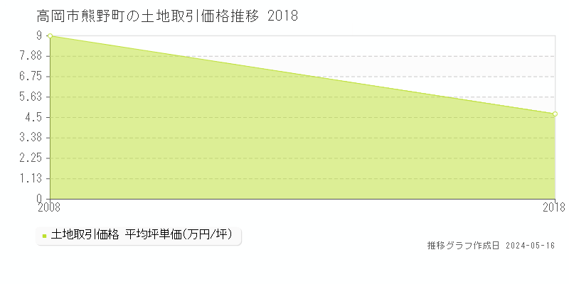 高岡市熊野町の土地価格推移グラフ 