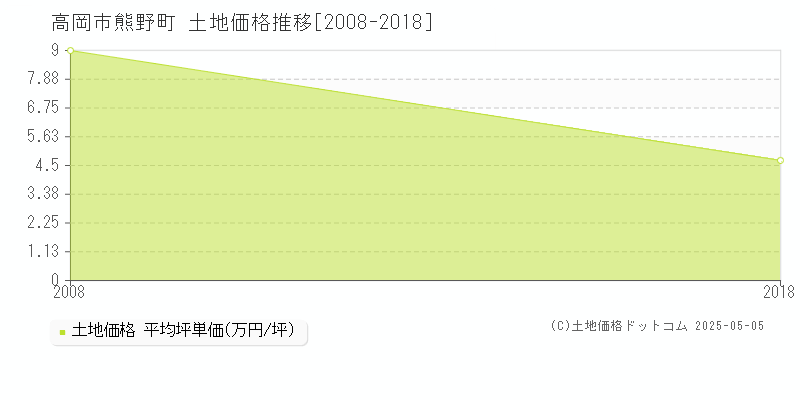 熊野町(高岡市)の土地価格推移グラフ(坪単価)[2008-2018年]