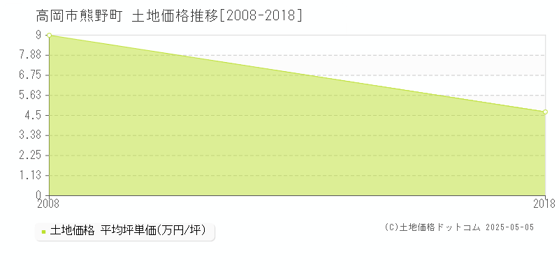 高岡市熊野町の土地取引事例推移グラフ 