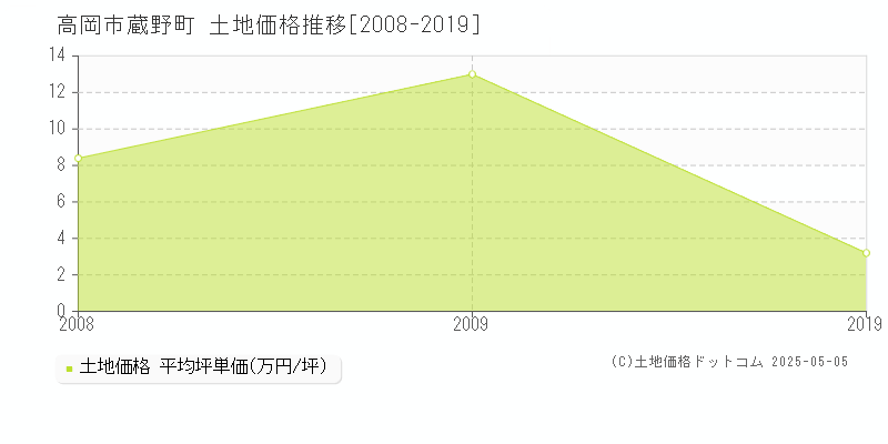 蔵野町(高岡市)の土地価格推移グラフ(坪単価)[2008-2019年]