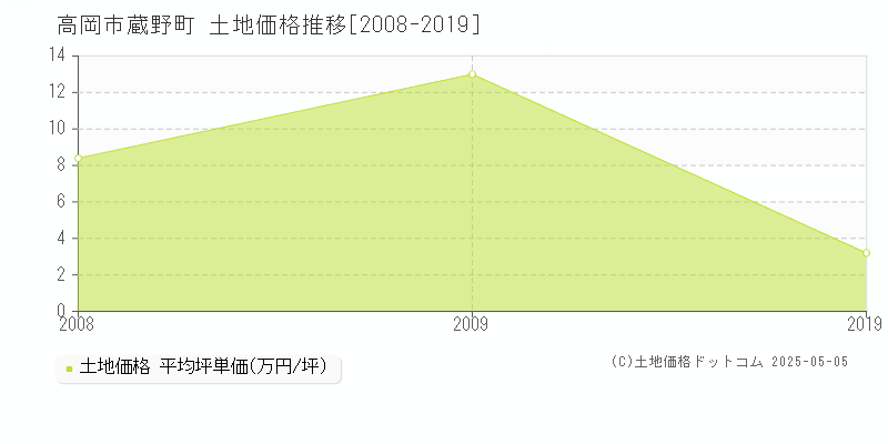 高岡市蔵野町の土地価格推移グラフ 