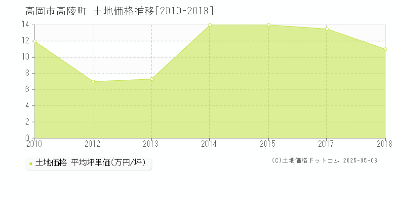 高陵町(高岡市)の土地価格推移グラフ(坪単価)[2010-2018年]