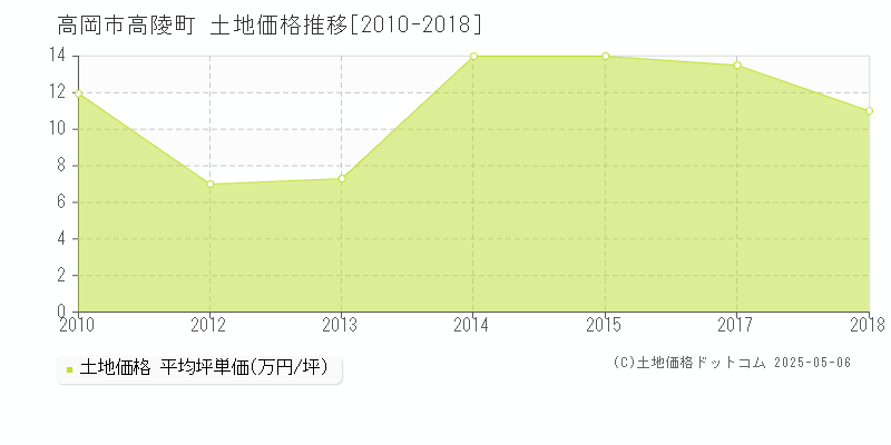 高岡市高陵町の土地価格推移グラフ 