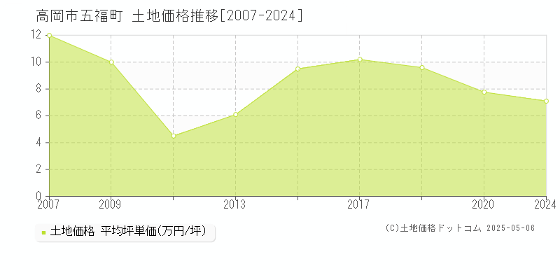 五福町(高岡市)の土地価格推移グラフ(坪単価)[2007-2024年]