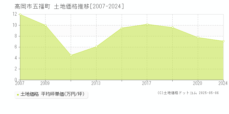 高岡市五福町の土地価格推移グラフ 