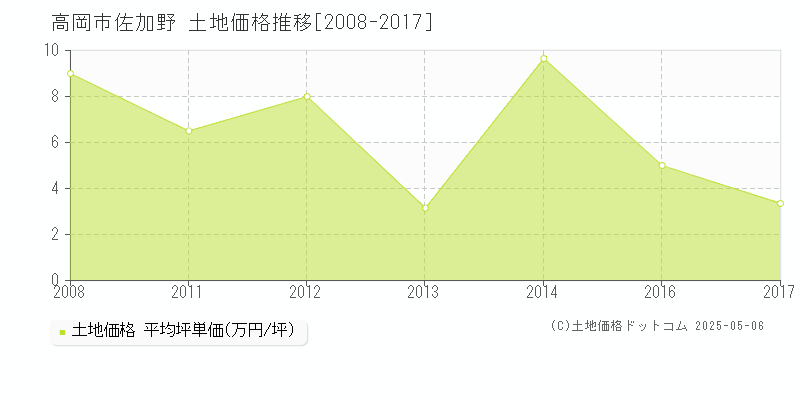 佐加野(高岡市)の土地価格推移グラフ(坪単価)[2008-2017年]