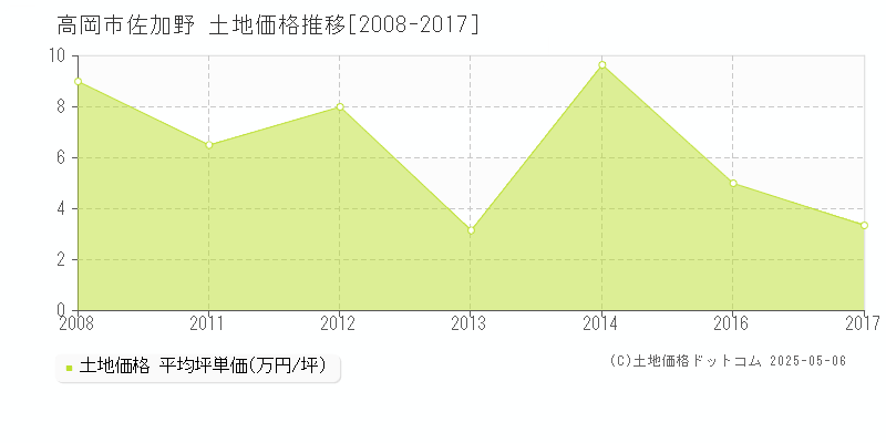 高岡市佐加野の土地価格推移グラフ 