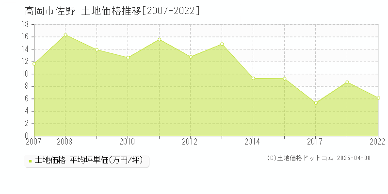 高岡市佐野の土地価格推移グラフ 