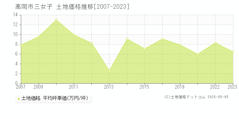 高岡市三女子の土地価格推移グラフ 