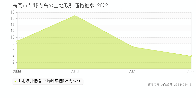 高岡市柴野内島の土地価格推移グラフ 