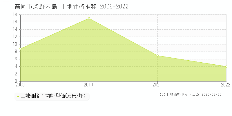 柴野内島(高岡市)の土地価格推移グラフ(坪単価)[2009-2022年]