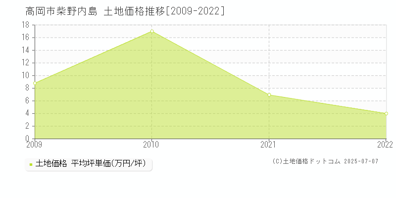 高岡市柴野内島の土地価格推移グラフ 