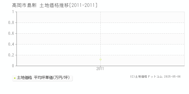 島新(高岡市)の土地価格推移グラフ(坪単価)[2011-2011年]