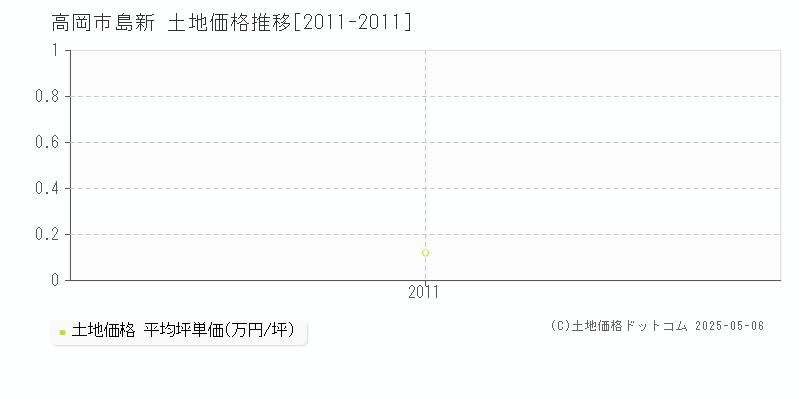 高岡市島新の土地価格推移グラフ 