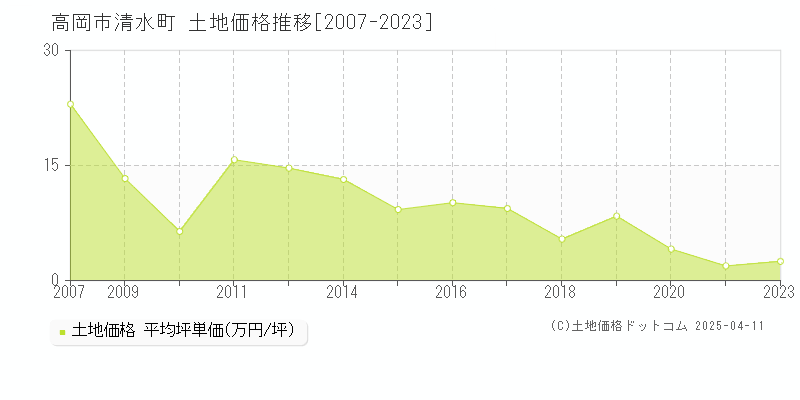 高岡市清水町の土地価格推移グラフ 